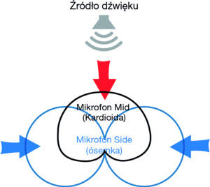 Poradnik - Stereofoniczne techniki mikrofonowe - Zdjęcie 1