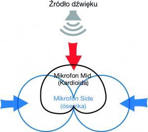 Poradnik - Stereofoniczne techniki mikrofonowe - Zdjęcie 1